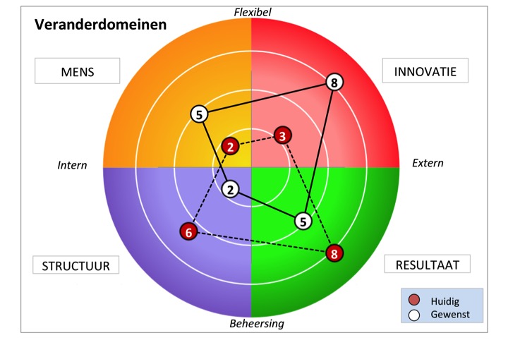 Organisatiecultuur analyse